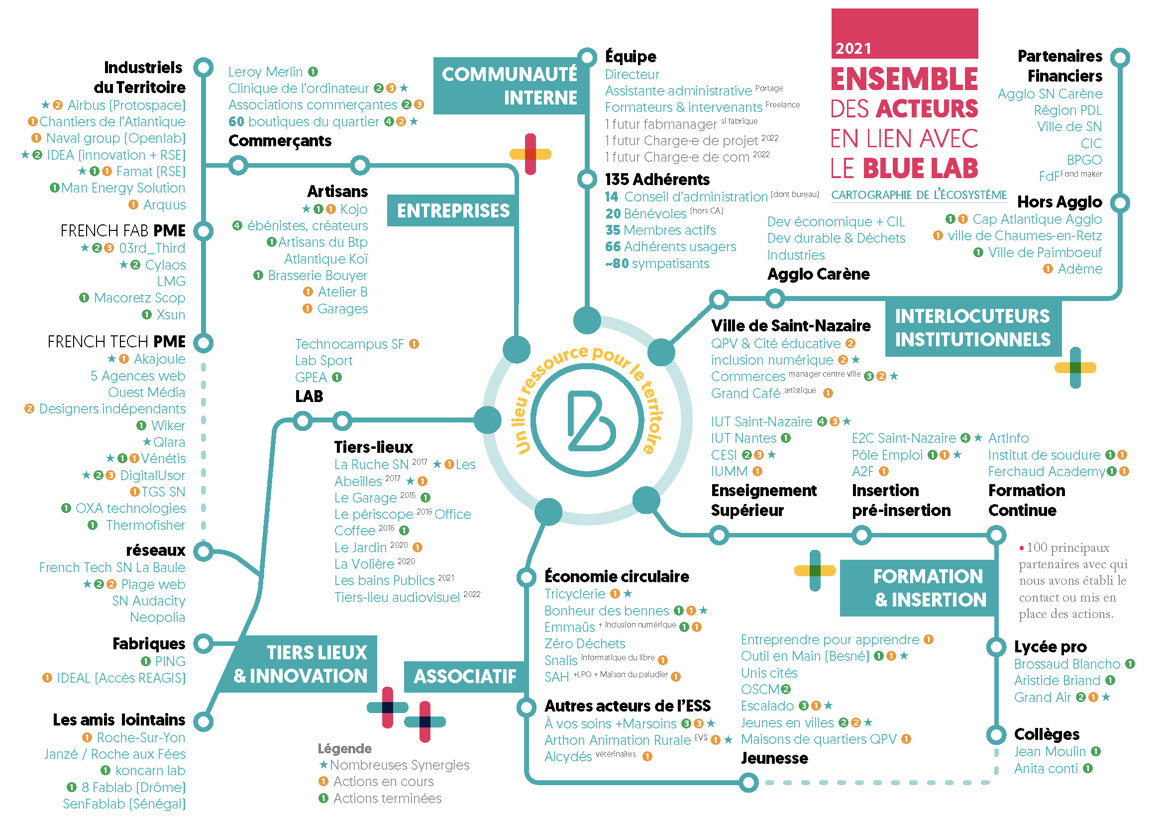 carte de l'écosystème Blue Lab